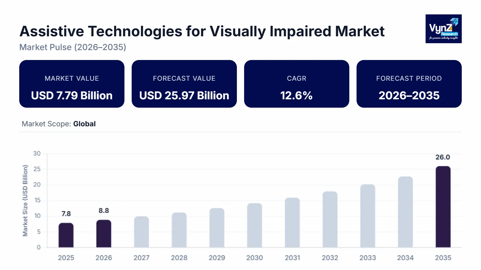 Assistive Technologies for Visually Impaired Market